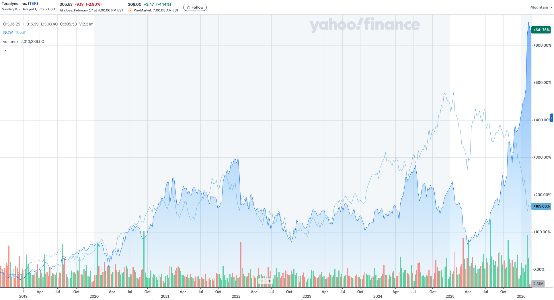 Teradyne vs ServiceNow